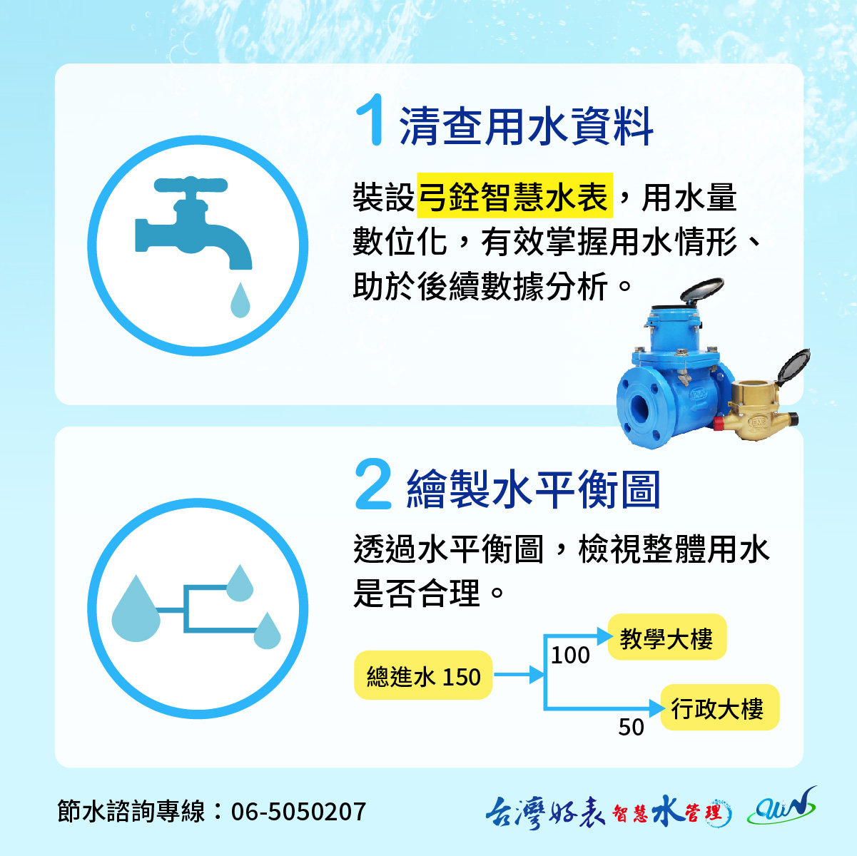 校園節水,智慧水表,數位水錶,機關學校節約用水,校園ESG